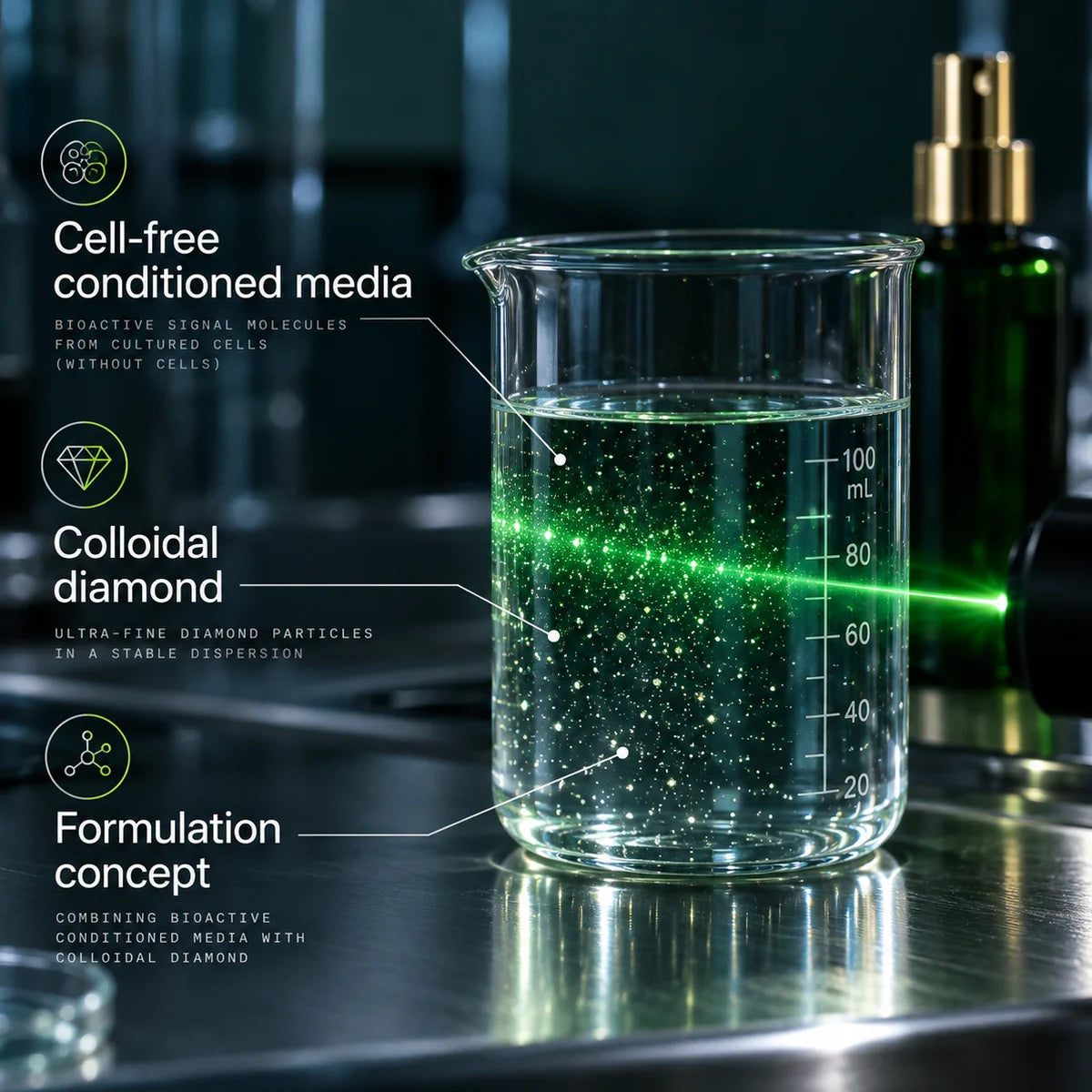 Cell-free conditioned media and colloidal diamond in a stable dispersion